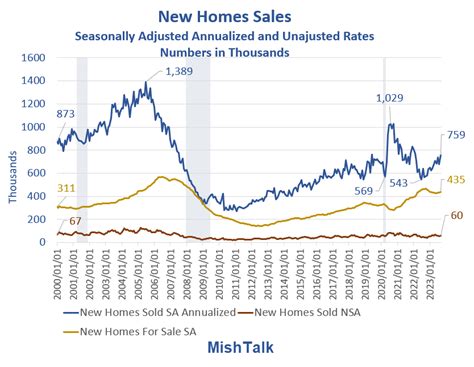 New Home Sales Jump 123 Percent Smash Expectations Mishtalk