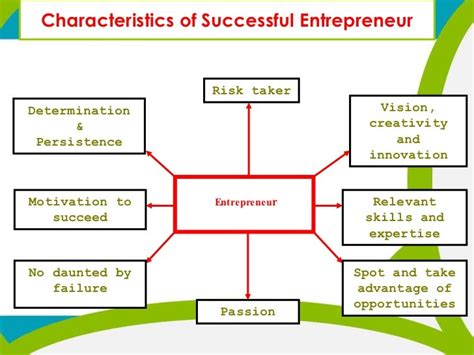 Characteristics Of The Successful Entrepreneur Deep Computer Institute