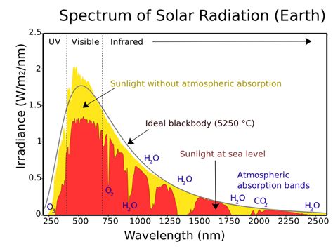 What Range Of The Solar Radiation Spectrum Impacts The Most On The
