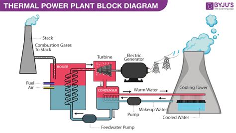 Thermal Power Station Electric Know How
