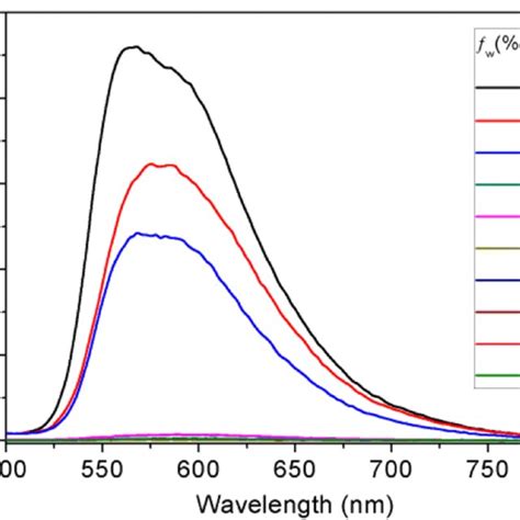 The Emission Spectra Of Probe Pbas 30 μm In Dmsoh2o Mixture Solution