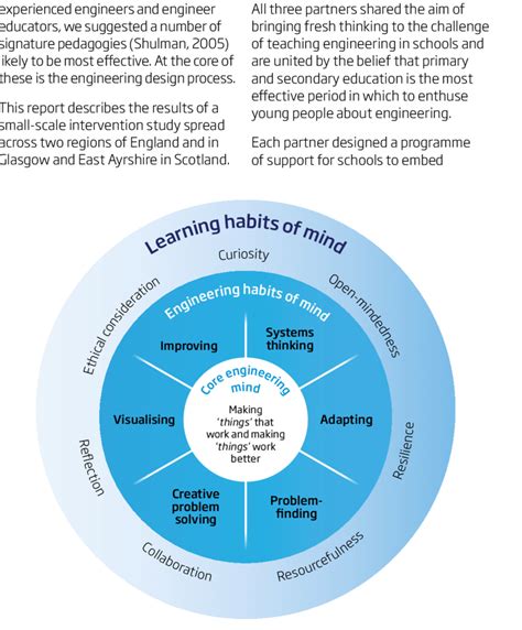 Engineering Habits Of Mind Download Scientific Diagram