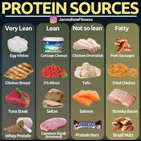 Sources Of Protein That Will Help Muscle Gain And Health Gymguider