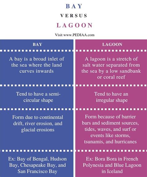 What Is The Difference Between Bay And Lagoon Pediaacom