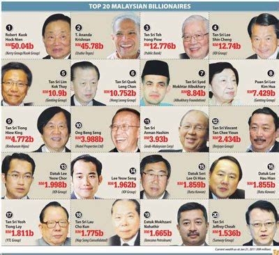 Here are some of the richest men in malaysia who have taken advantage of upcoming opportunities and found a place among the world's billionaires too. Keepin' It Real...: Top 40 Richest in Malaysia.