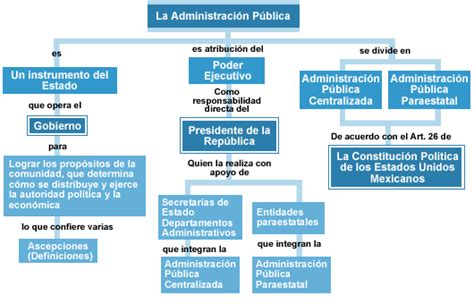 Mapa Conceptual De Administración ¡guía Paso A Paso