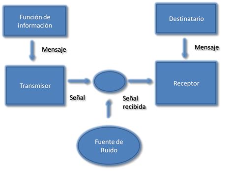 ComunicaciÓn Modelos De ComunicaciÓn