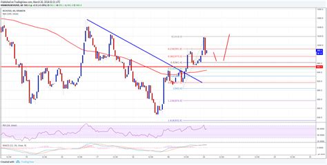 Moreover, they believe that bch won't crash at all and that its price won't drop. Bitcoin Cash Price Technical Analysis - BCH/USD Could Move ...