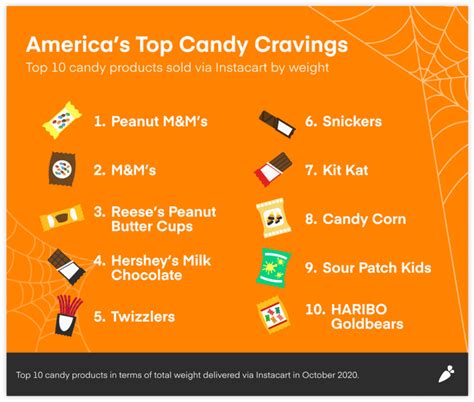 This Map Shows The Most Popular Halloween Candy In Every State