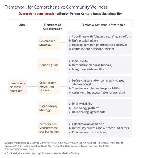 Public Healthhealth System Coordination Upending The Siloed Status