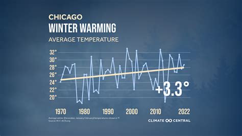 Chicago Winters Getting Way Warmer Axios Chicago