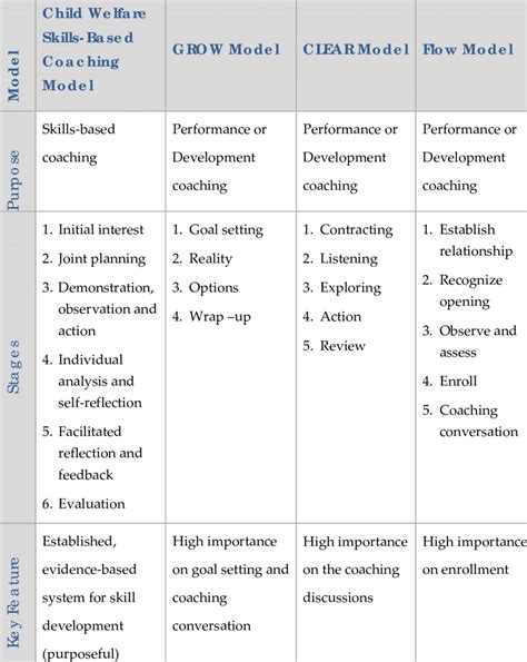 1 Comparison Of The Four Coaching Models Download Table