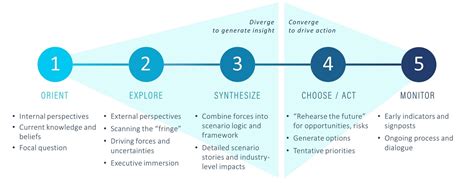 How It Works The Five Step Scenario Planning Process — Matt Ranen