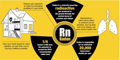 Radon Gas Sign