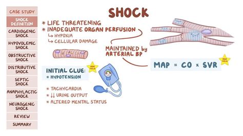 Shock Pathology Review Osmosis