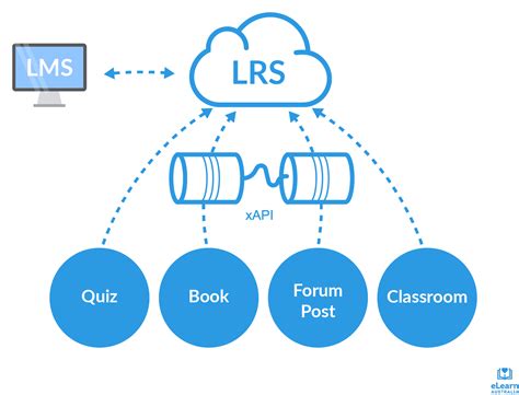 Elearn Australia Elearning Tips What Is A Learning Record Store Lrs