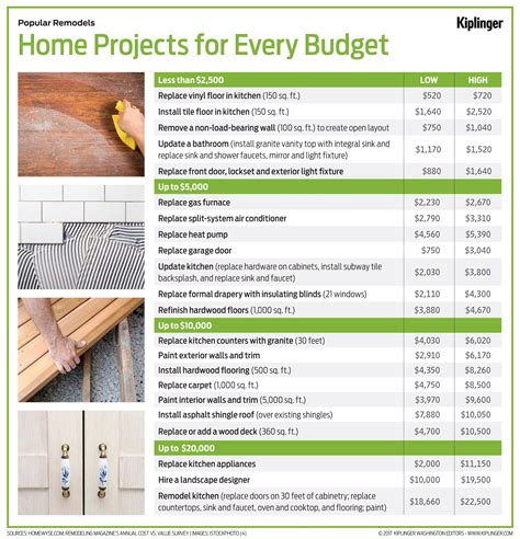 Use these projects to help sell your home faster and for a higher price