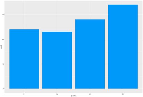 How To Make Stunning Bar Charts In R A Complete Guide With Ggplot2