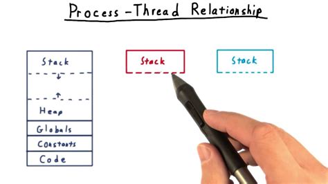 Process Thread Relationship Youtube