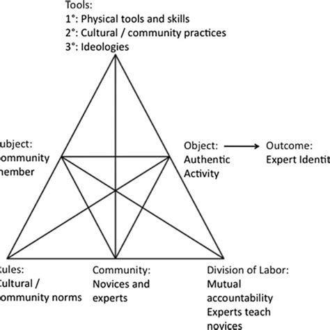 Critical race theory is interdisciplinary and eclectic. Combined framework of activity theory, communities of practice, and... | Download Scientific Diagram