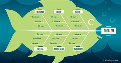 Fishbone Diagram Explained | Reliable Plant