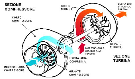 Il Turbo Un Piccolo Ripasso E Le Possibili Elaborazioni Faratech