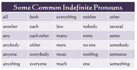 Previous class :english language (lexis and structure). Intensive pronouns intensifier or make the noun/pronoun ...