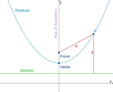 How To Understand The Equation Of A Parabola Directrix And Focus