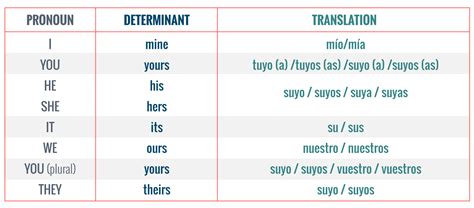 Pronombres posesivos en inglés Gramática GCFGlobal Idiomas