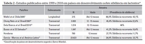 Rmmg Revista Médica De Minas Gerais Prevalência E Fatores De Risco Associados à Sibilância