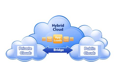 Hybrid Cloud The Idea And Main Advantages Qarea Outsourcing