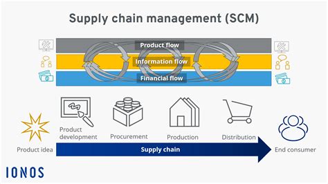 Supply Chain Management Scm Definition And Examples In E Commerce