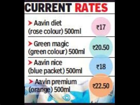 Aavin Milk Prices May Go Up As Tamil Nadu Mulls Hiking Procurement