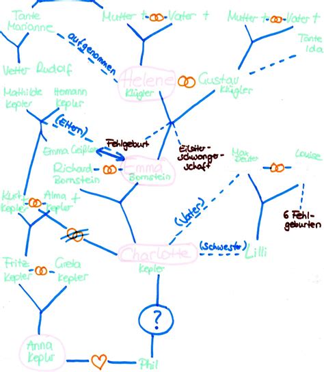 Früher war es üblich, ihn per hand anzufertigen. Stammbaum von Die Frauen der Rosenvilla von Teresa Simon