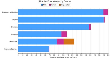 all nobel prize winners by gender