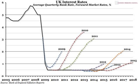 Looking forward, we estimate interest rate in the united states to stand at 0.25 in 12 months time. When will interest rates rise? - Economics Help