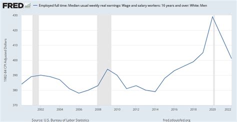 Employed Full Time Median Usual Weekly Real Earnings Wage And Salary