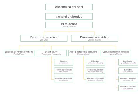 Organigramma