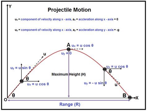 Projectile Motion Definition And Formula Projectile Types And Examples