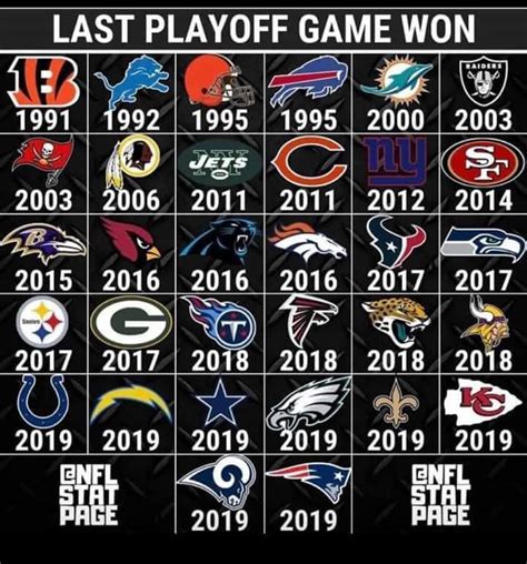 Last Playoff Win For Every Nfl Team Football Surly Horns
