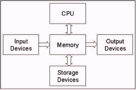 Computer architecture a computer organization describes the functions and design of the various units of digital computers. Hindi Blog For Motivational, Personal Development Article ...