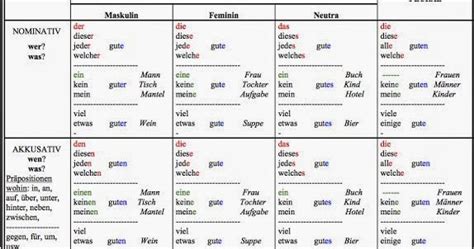 Declension Of Nouns Lets Learn German