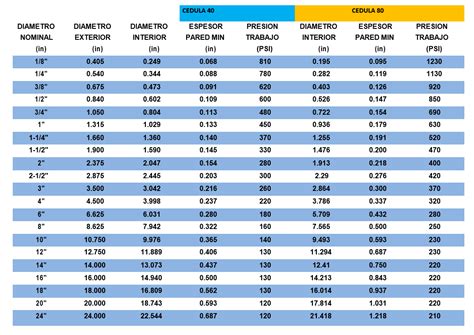TuberÍa Y Conexiones Ced 40 Y 80