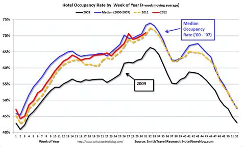 Calculated Risk Weekly Hotel Occupancy Rate Above 75 For The First Time Since 2007