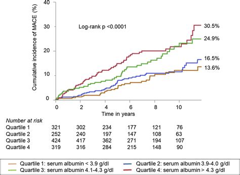 Long Term Clinical Impact Of Serum Albumin In Coronary Artery Disease