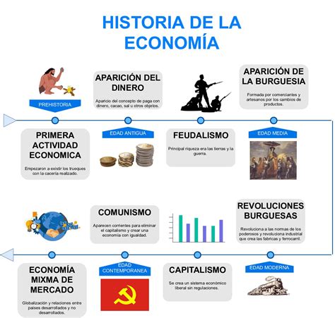 Calaméo Historia De La EconomÍa Timeline