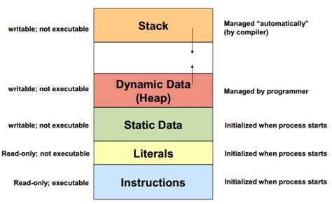 Stack And Heap Locations In Ram Itecnote