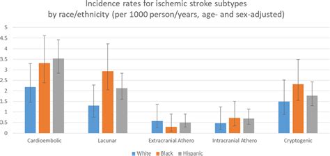 Race And Ethnic Disparities In Stroke Incidence In The