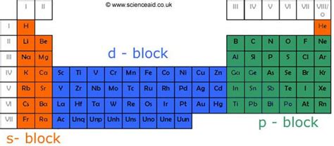 Elements in the same group in the periodic table have the same number of electrons in their highest energy level (outer electrons) and this gives them similar. periodic table showing blocks | Periodic table, Atomic ...