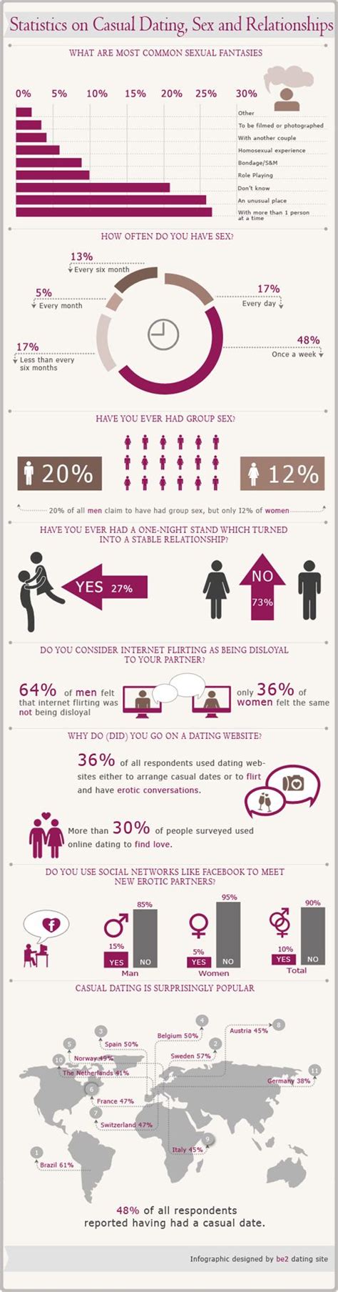 Psychology Statistic About Sex And Relationships Your Number One